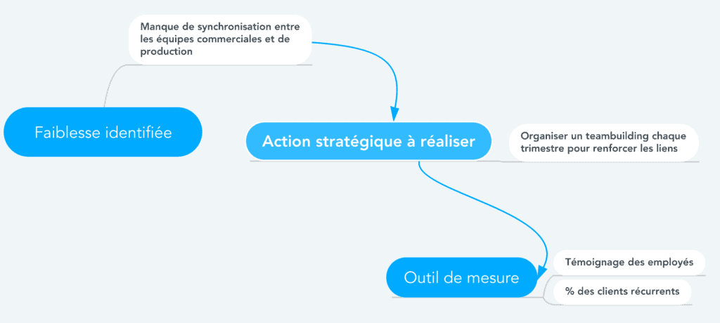 Diagnostic interne exemple