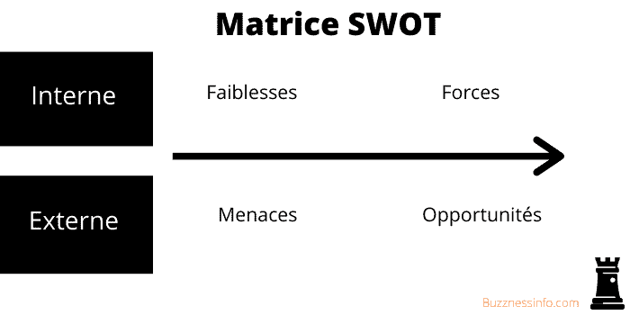 Diagnostic interne SWOT
