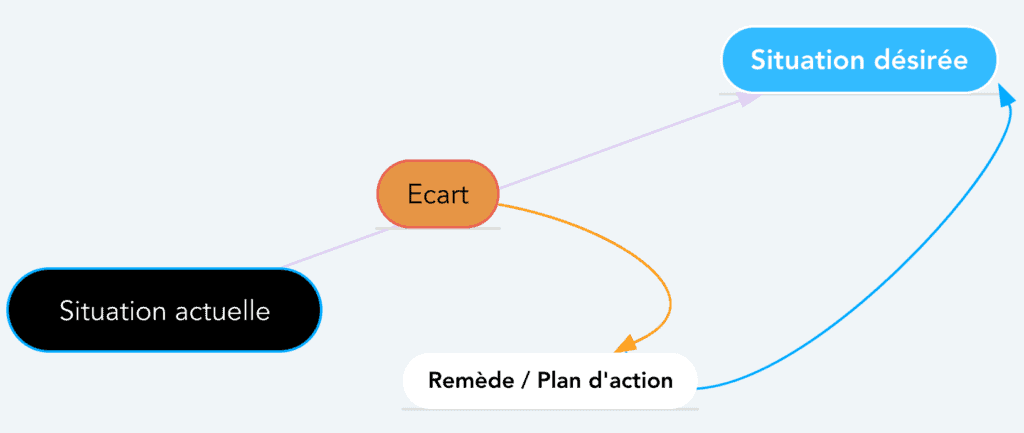 analyse d’écart