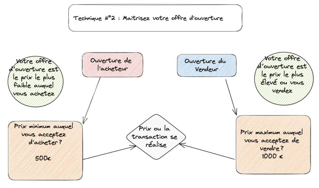 Technique de négociation de prix