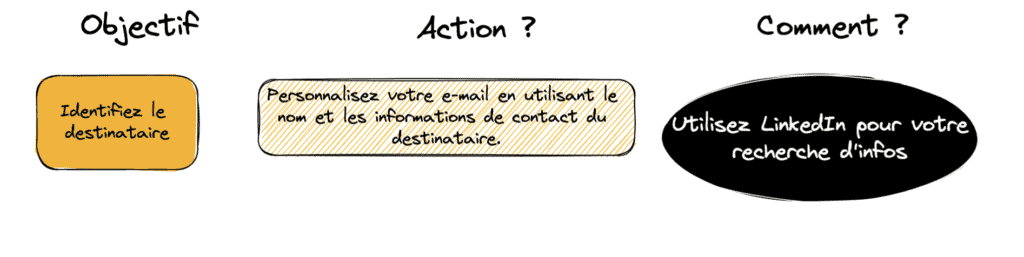 Rédiger un mail de prospection pour un premier contact