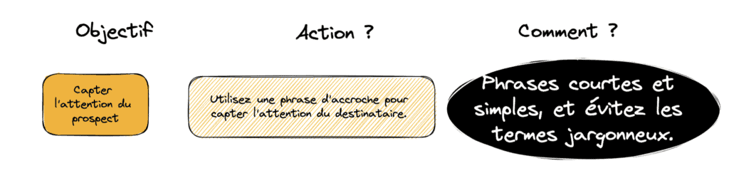 Rédiger un mail de prospection pour un premier contact