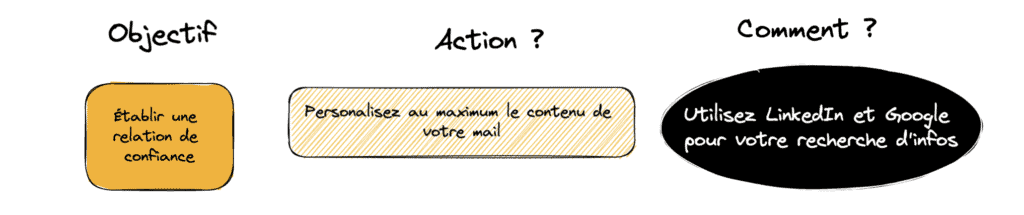 Rédiger un mail de prospection pour un premier contact