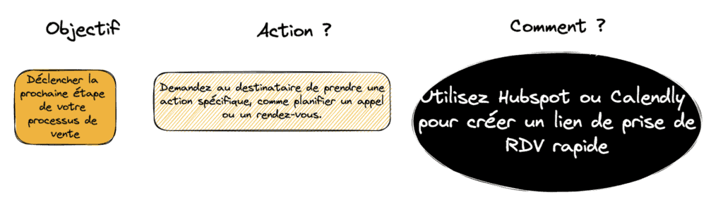 Rédiger un mail de prospection pour un premier contact