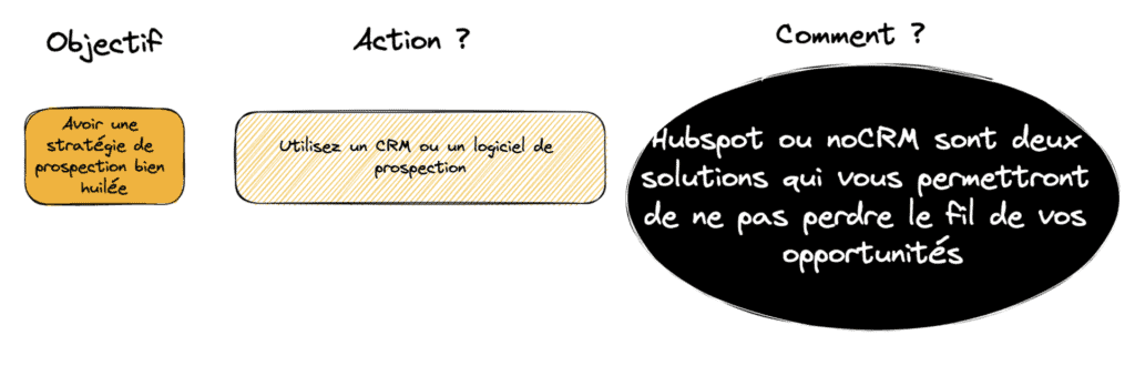 Rédiger un mail de prospection pour un premier contact