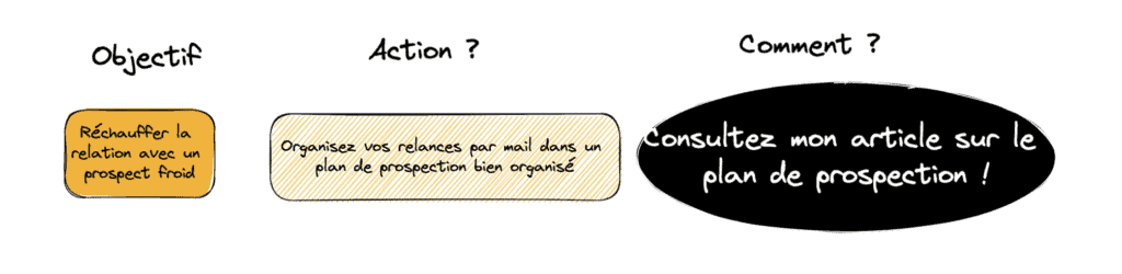 Rédiger un mail de prospection pour un premier contact
